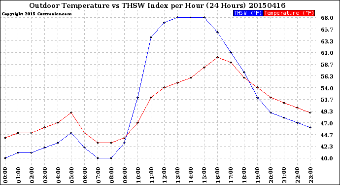 Milwaukee Weather Outdoor Temperature<br>vs THSW Index<br>per Hour<br>(24 Hours)