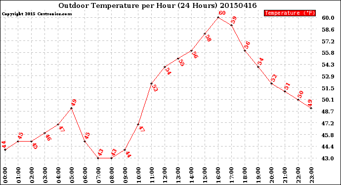 Milwaukee Weather Outdoor Temperature<br>per Hour<br>(24 Hours)