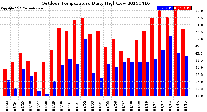 Milwaukee Weather Outdoor Temperature<br>Daily High/Low