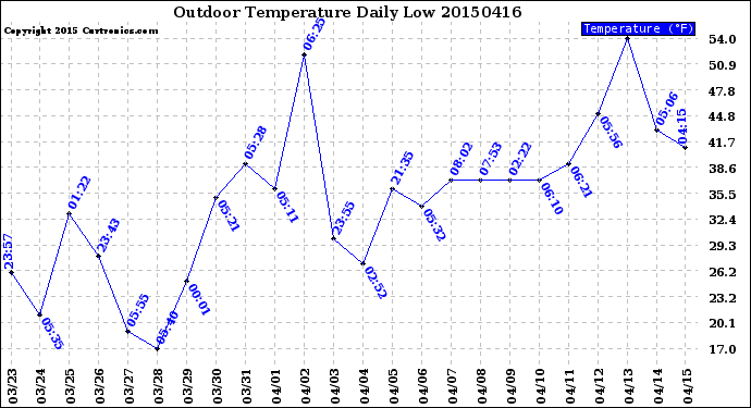 Milwaukee Weather Outdoor Temperature<br>Daily Low