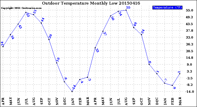 Milwaukee Weather Outdoor Temperature<br>Monthly Low