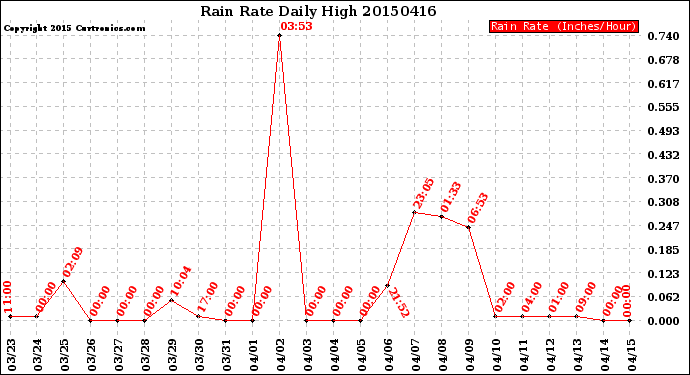 Milwaukee Weather Rain Rate<br>Daily High