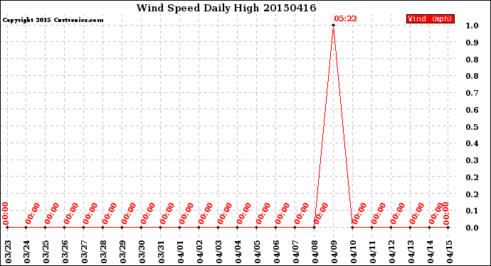 Milwaukee Weather Wind Speed<br>Daily High