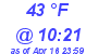 Milwaukee Weather Dewpoint High High Today