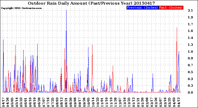 Milwaukee Weather Outdoor Rain<br>Daily Amount<br>(Past/Previous Year)