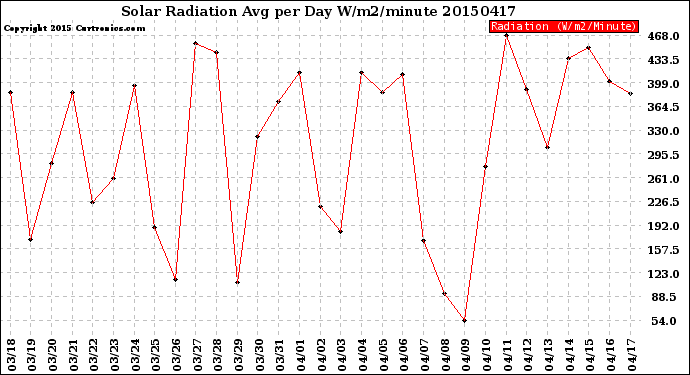 Milwaukee Weather Solar Radiation<br>Avg per Day W/m2/minute