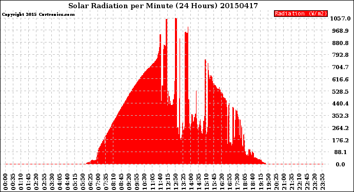 Milwaukee Weather Solar Radiation<br>per Minute<br>(24 Hours)