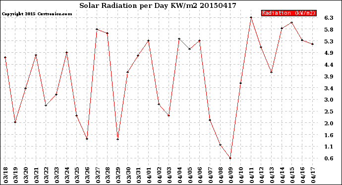 Milwaukee Weather Solar Radiation<br>per Day KW/m2