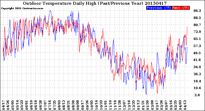 Milwaukee Weather Outdoor Temperature<br>Daily High<br>(Past/Previous Year)