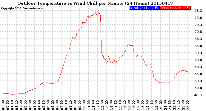 Milwaukee Weather Outdoor Temperature<br>vs Wind Chill<br>per Minute<br>(24 Hours)