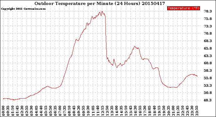 Milwaukee Weather Outdoor Temperature<br>per Minute<br>(24 Hours)