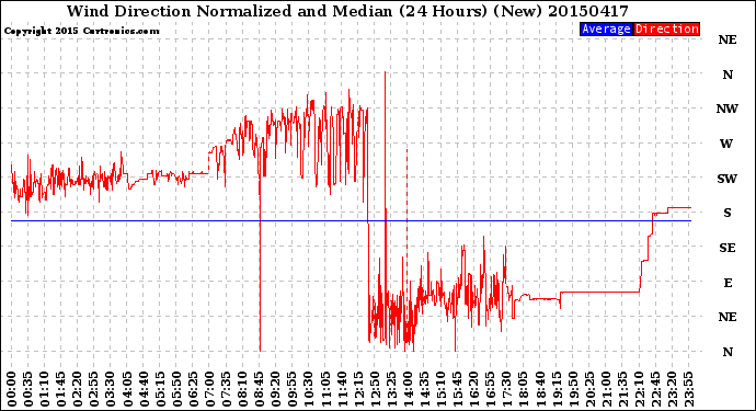 Milwaukee Weather Wind Direction<br>Normalized and Median<br>(24 Hours) (New)