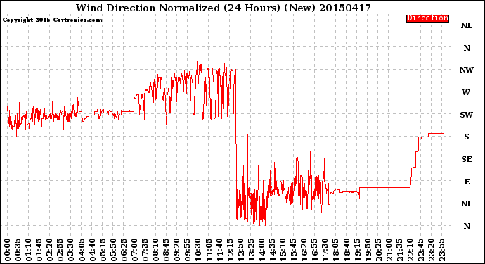 Milwaukee Weather Wind Direction<br>Normalized<br>(24 Hours) (New)