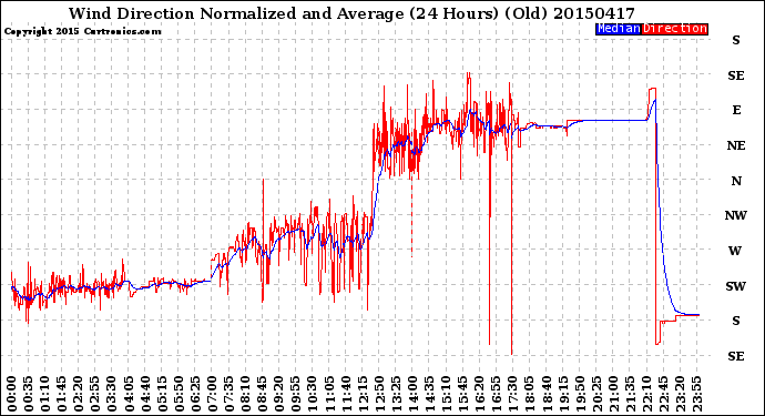 Milwaukee Weather Wind Direction<br>Normalized and Average<br>(24 Hours) (Old)