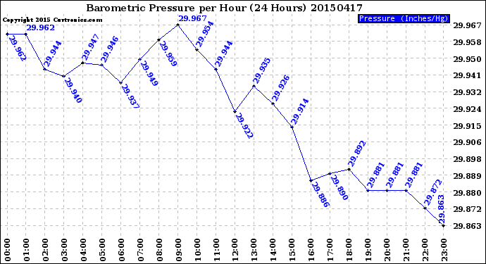 Milwaukee Weather Barometric Pressure<br>per Hour<br>(24 Hours)