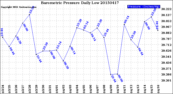 Milwaukee Weather Barometric Pressure<br>Daily Low