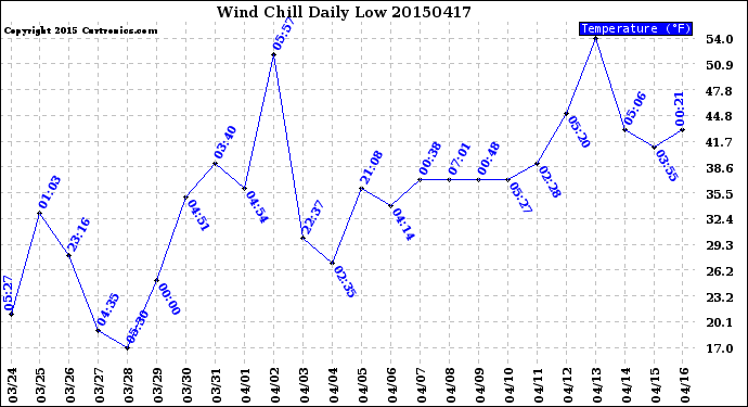 Milwaukee Weather Wind Chill<br>Daily Low