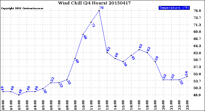 Milwaukee Weather Wind Chill<br>(24 Hours)