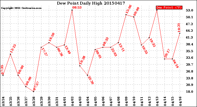 Milwaukee Weather Dew Point<br>Daily High