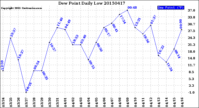 Milwaukee Weather Dew Point<br>Daily Low