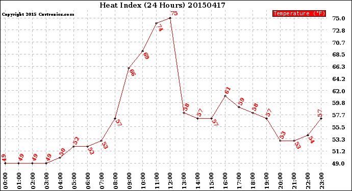 Milwaukee Weather Heat Index<br>(24 Hours)