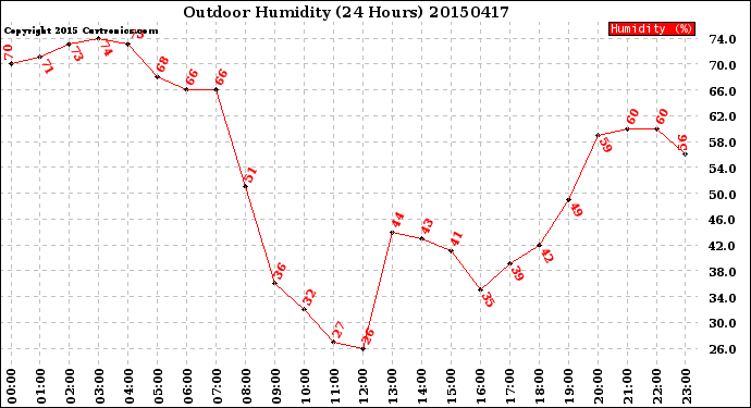 Milwaukee Weather Outdoor Humidity<br>(24 Hours)