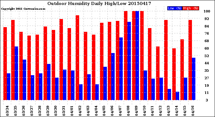 Milwaukee Weather Outdoor Humidity<br>Daily High/Low