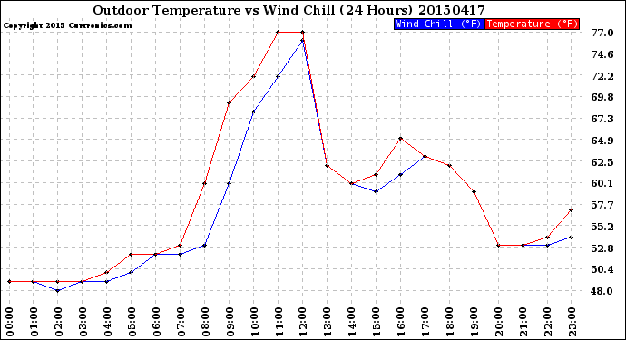 Milwaukee Weather Outdoor Temperature<br>vs Wind Chill<br>(24 Hours)