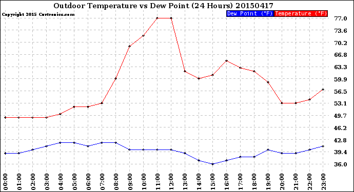 Milwaukee Weather Outdoor Temperature<br>vs Dew Point<br>(24 Hours)