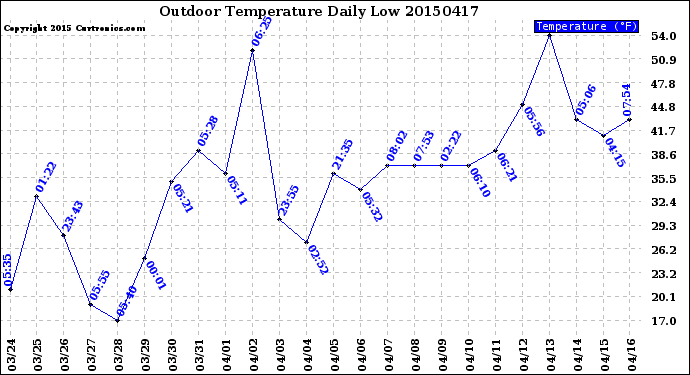 Milwaukee Weather Outdoor Temperature<br>Daily Low