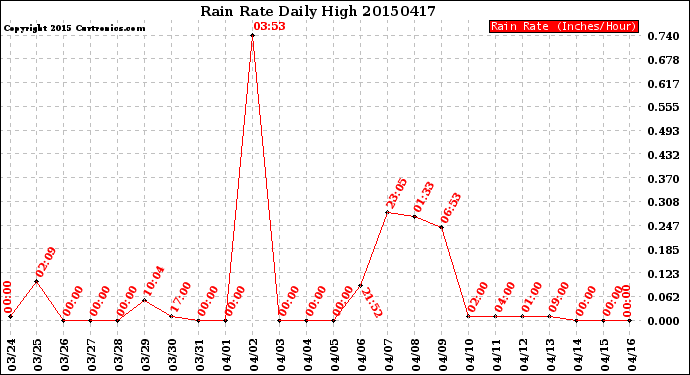 Milwaukee Weather Rain Rate<br>Daily High