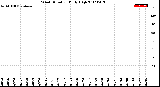 Milwaukee Weather Wind Direction<br>Daily High