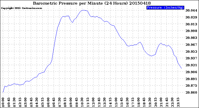 Milwaukee Weather Barometric Pressure<br>per Minute<br>(24 Hours)