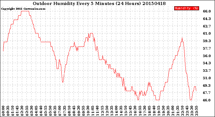 Milwaukee Weather Outdoor Humidity<br>Every 5 Minutes<br>(24 Hours)