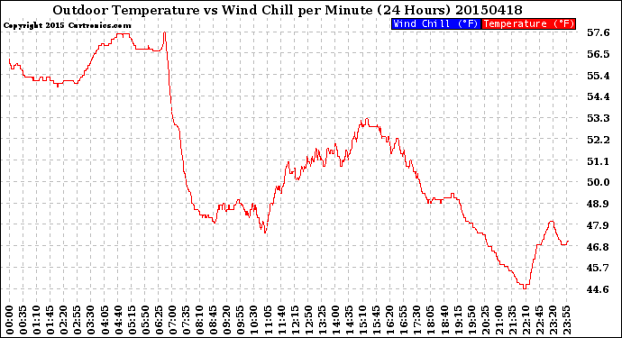 Milwaukee Weather Outdoor Temperature<br>vs Wind Chill<br>per Minute<br>(24 Hours)