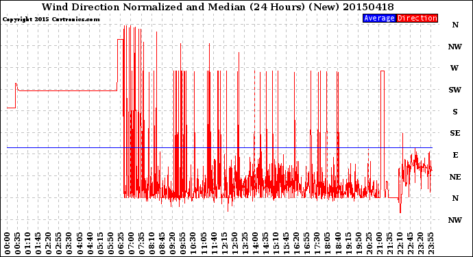 Milwaukee Weather Wind Direction<br>Normalized and Median<br>(24 Hours) (New)