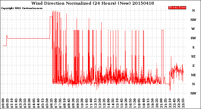 Milwaukee Weather Wind Direction<br>Normalized<br>(24 Hours) (New)