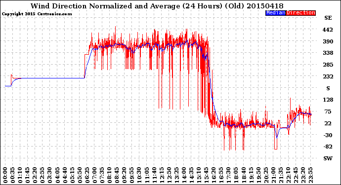 Milwaukee Weather Wind Direction<br>Normalized and Average<br>(24 Hours) (Old)