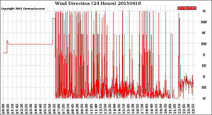 Milwaukee Weather Wind Direction<br>(24 Hours)