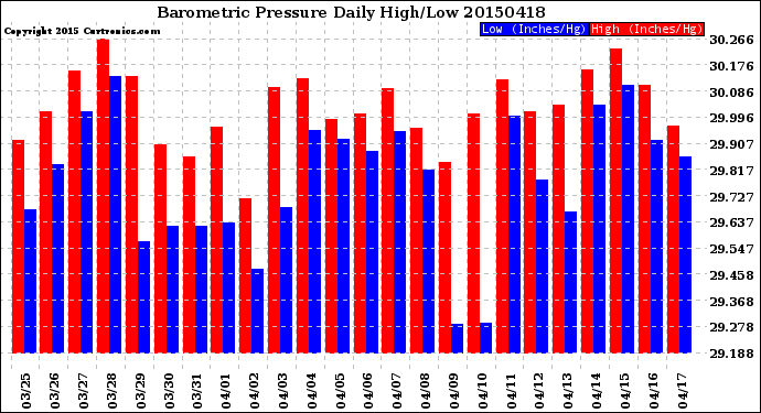 Milwaukee Weather Barometric Pressure<br>Daily High/Low