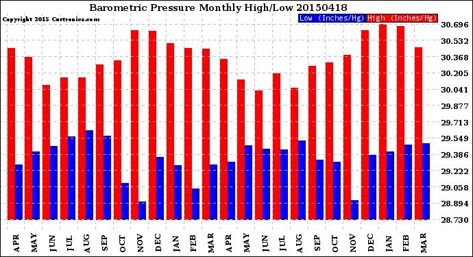 Milwaukee Weather Barometric Pressure<br>Monthly High/Low