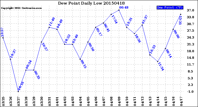 Milwaukee Weather Dew Point<br>Daily Low