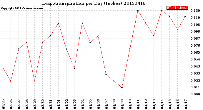 Milwaukee Weather Evapotranspiration<br>per Day (Inches)