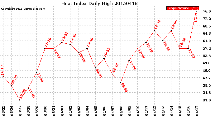 Milwaukee Weather Heat Index<br>Daily High