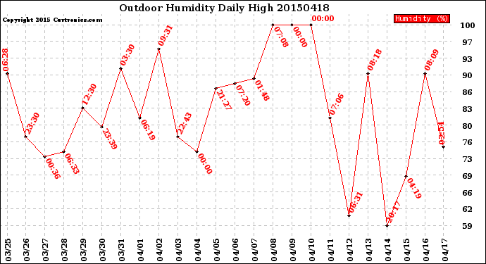 Milwaukee Weather Outdoor Humidity<br>Daily High