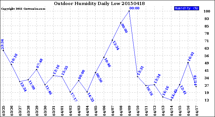 Milwaukee Weather Outdoor Humidity<br>Daily Low