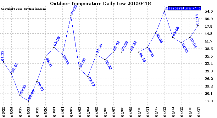 Milwaukee Weather Outdoor Temperature<br>Daily Low