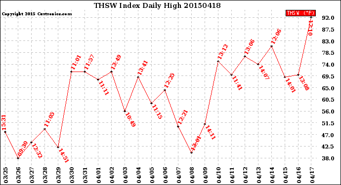 Milwaukee Weather THSW Index<br>Daily High