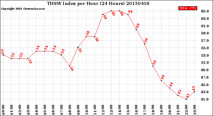 Milwaukee Weather THSW Index<br>per Hour<br>(24 Hours)