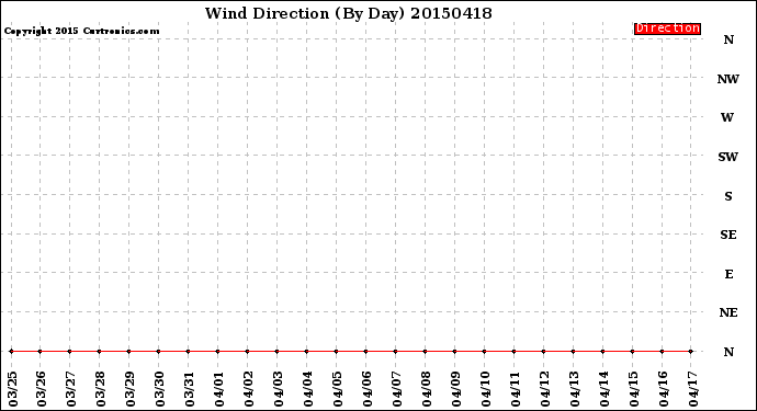 Milwaukee Weather Wind Direction<br>(By Day)